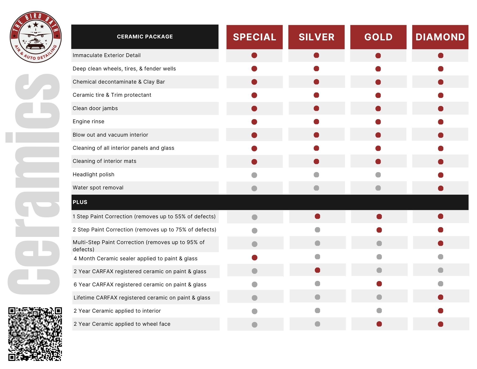 Detailing Chart